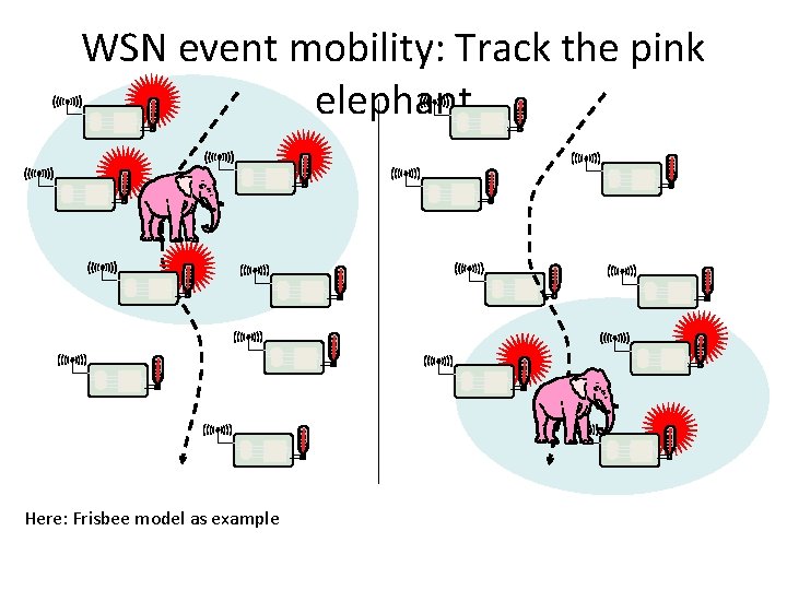 WSN event mobility: Track the pink elephant Here: Frisbee model as example WSN event mobility: Track the pink elephant Here: Frisbee model as example