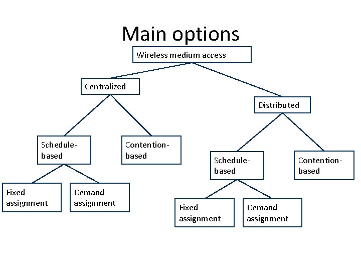 Main options Wireless medium access Centralized Distributed Schedulebased Fixed assignment Demand assignment Contentionbased Main options Wireless medium access Centralized Distributed Schedulebased Fixed assignment Demand assignment Contentionbased