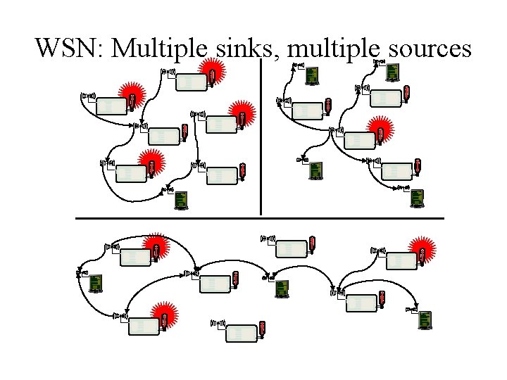 WSN: Multiple sinks, multiple sources WSN: Multiple sinks, multiple sources