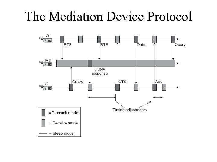 The Mediation Device Protocol The Mediation Device Protocol