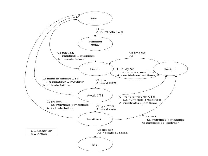 CSMA Protocols CSMA Protocols