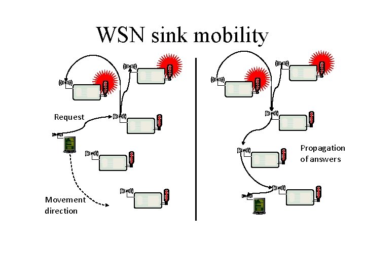 WSN sink mobility Request Propagation of answers Movement direction WSN sink mobility Request Propagation of answers Movement direction