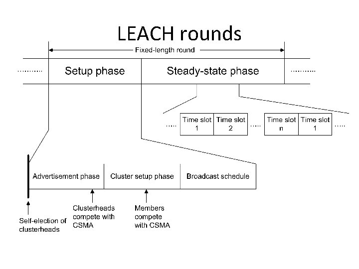LEACH rounds LEACH rounds