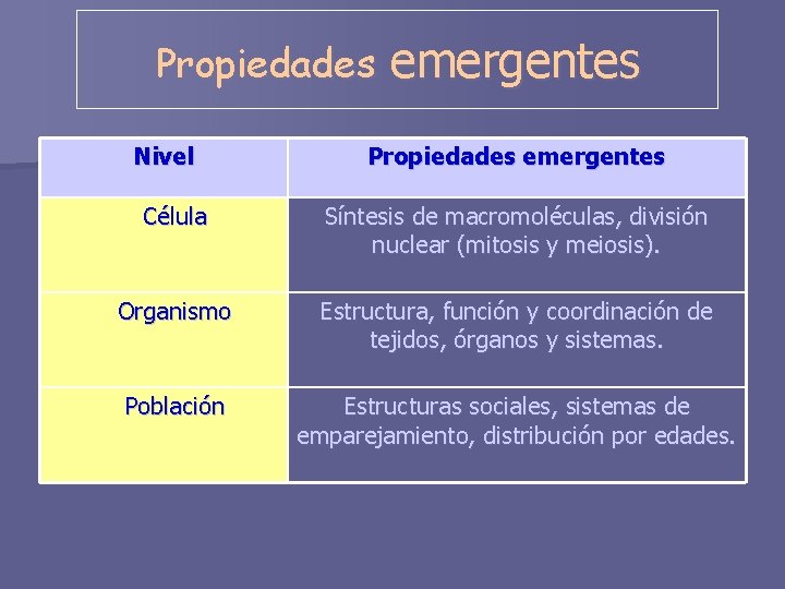 Propiedades Nivel emergentes Propiedades emergentes Célula Síntesis de macromoléculas, división nuclear (mitosis y meiosis).