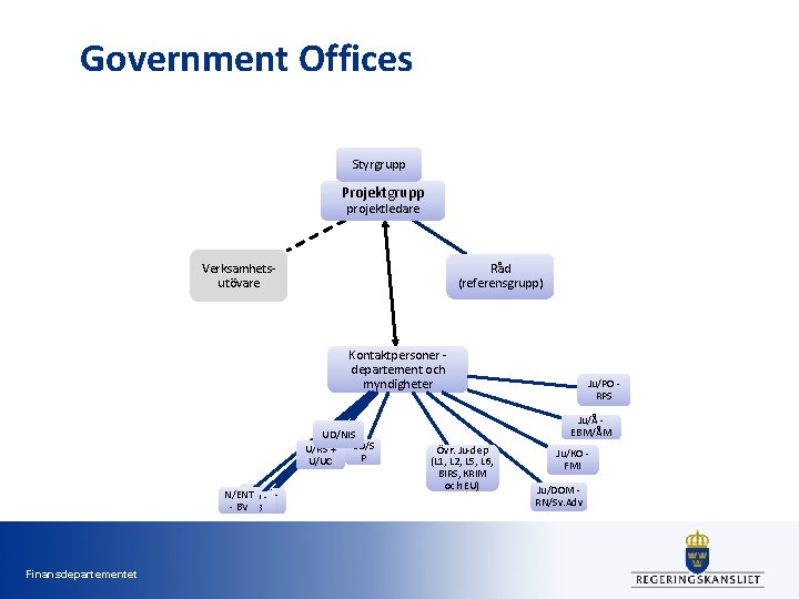 Government Offices Styrgrupp Projektgrupp projektledare Verksamhetsutövare Råd (referensgrupp) Kontaktpersoner departement och myndigheter UD/NIS U/RS Government Offices Styrgrupp Projektgrupp projektledare Verksamhetsutövare Råd (referensgrupp) Kontaktpersoner departement och myndigheter UD/NIS U/RS