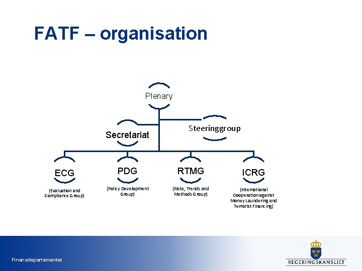 FATF – organisation Plenary Secretariat Steeringgroup ECG PDG RTMG ICRG (Evaluation and Compliance Group) FATF – organisation Plenary Secretariat Steeringgroup ECG PDG RTMG ICRG (Evaluation and Compliance Group)