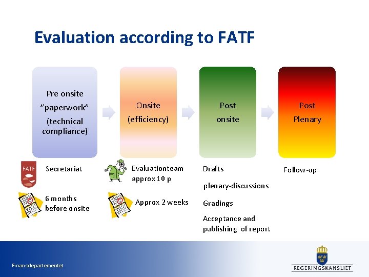 Evaluation according to FATF Pre onsite ”paperwork” (technical compliance) Secretariat 6 months before onsite Evaluation according to FATF Pre onsite ”paperwork” (technical compliance) Secretariat 6 months before onsite