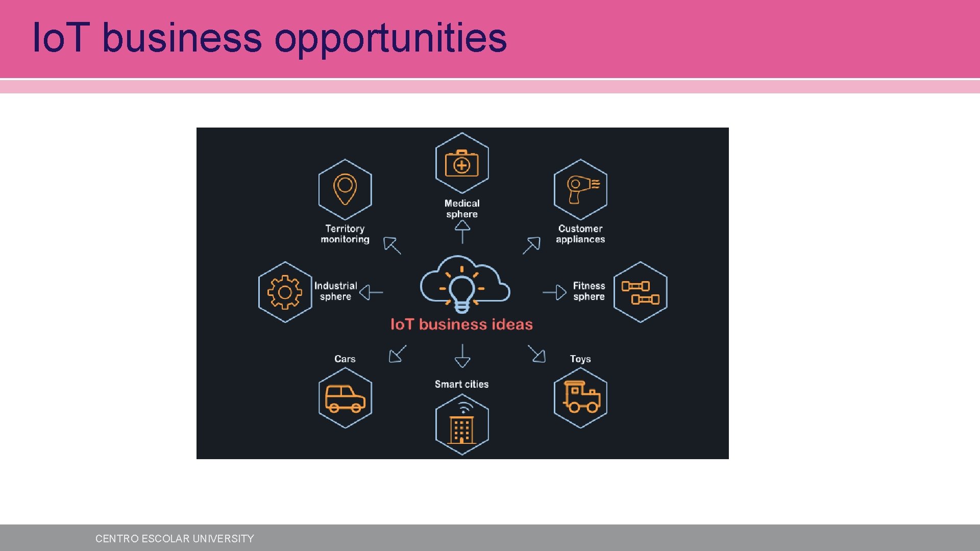 Io. T business opportunities CENTRO ESCOLAR UNIVERSITY Io. T business opportunities CENTRO ESCOLAR UNIVERSITY