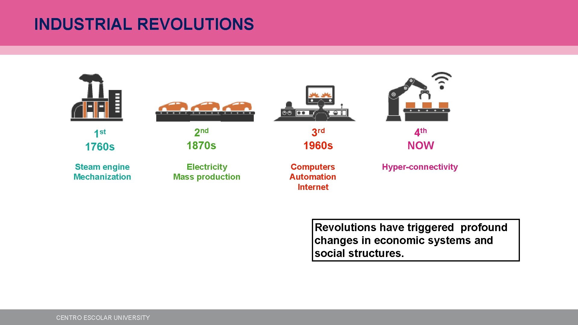 INDUSTRIAL REVOLUTIONS 1 st 1760 s Steam engine Mechanization 2 nd 1870 s Electricity INDUSTRIAL REVOLUTIONS 1 st 1760 s Steam engine Mechanization 2 nd 1870 s Electricity