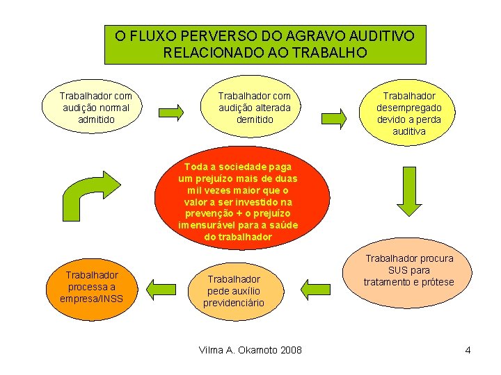 O FLUXO PERVERSO DO AGRAVO AUDITIVO RELACIONADO AO TRABALHO Trabalhador com audição normal admitido