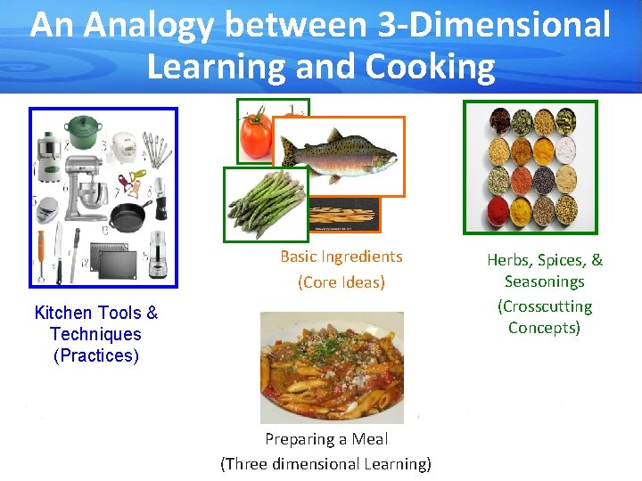 An Analogy between 3 -Dimensional Learning and Cooking Basic Ingredients (Core Ideas) Kitchen Tools