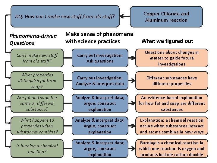 DQ: How can I make new stuff from old stuff? . Phenomena-driven Questions Make