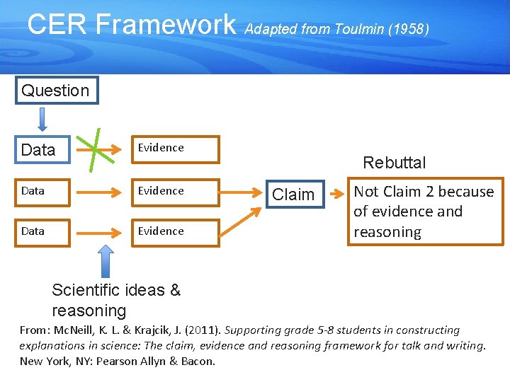 CER Framework Adapted from Toulmin (1958) Question Data Evidence Rebuttal Claim Not Claim 2