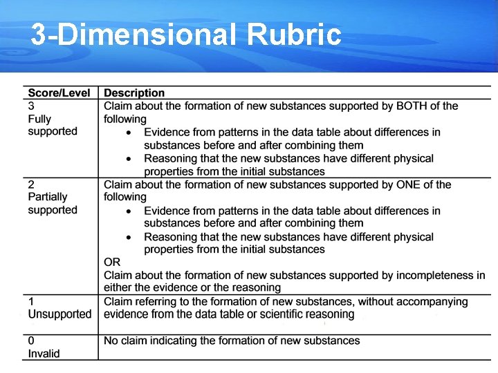 3 -Dimensional Rubric. 