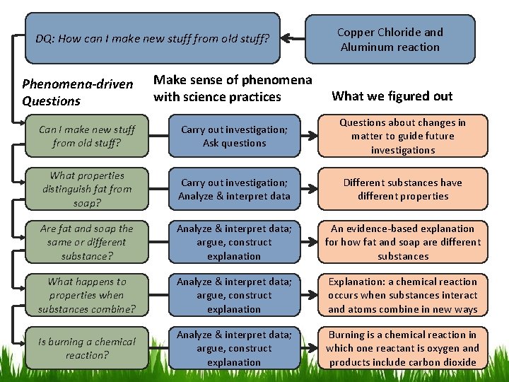 DQ: How can I make new stuff from old stuff? Phenomena-driven Questions Make sense