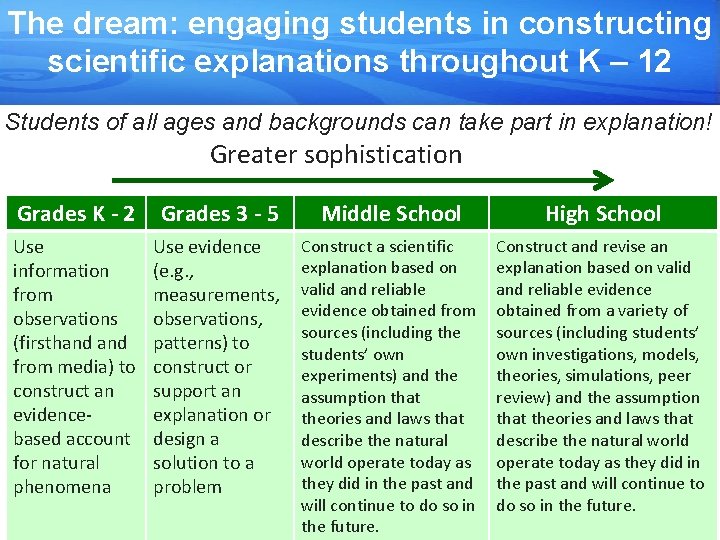 The dream: engaging students in constructing scientific explanations throughout K – 12 Students of