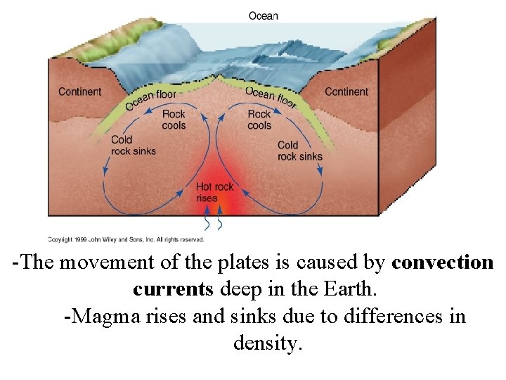 -The movement of the plates is caused by convection currents deep in the Earth.
