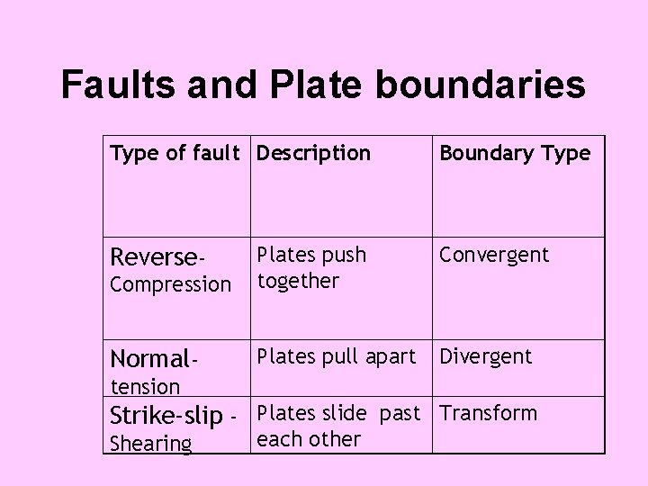 Faults and Plate boundaries Type of fault Description Boundary Type Compression Plates push together