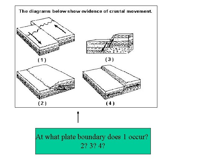 At what plate boundary does 1 occur? 2? 3? 4? 