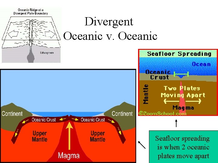 Divergent Oceanic v. Oceanic Seafloor spreading is when 2 oceanic plates move apart 