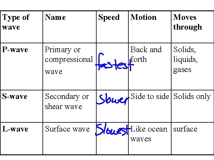 Type of wave Name P-wave Speed Motion Moves through Primary or compressional wave Back