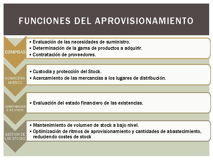 FUNCIONES DEL APROVISIONAMIENTO • Evaluación de las necesidades de suministro. • Determinación de la FUNCIONES DEL APROVISIONAMIENTO • Evaluación de las necesidades de suministro. • Determinación de la