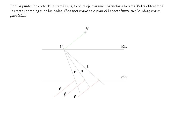 Por los puntos de corte de las rectas r, s, t con el eje Por los puntos de corte de las rectas r, s, t con el eje