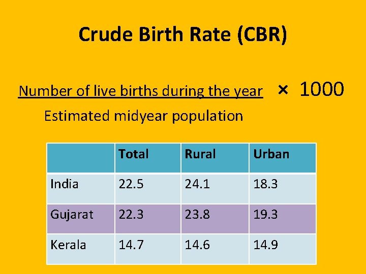 Crude Birth Rate (CBR) Number of live births during the year × 1000 Estimated