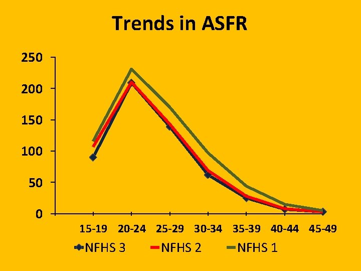 Trends in ASFR 250 200 150 100 50 0 15 -19 20 -24 25