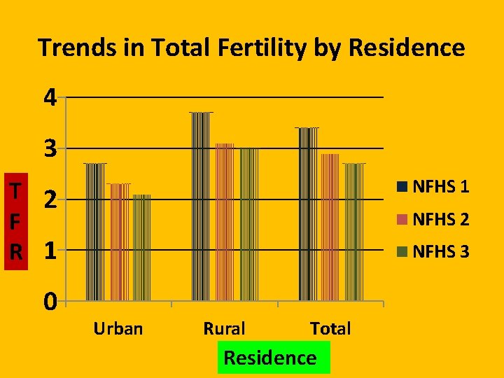 Trends in Total Fertility by Residence 4 3 NFHS 1 T 2 F R