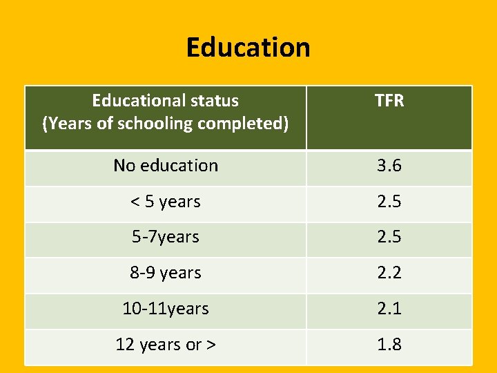 Educational status (Years of schooling completed) TFR No education 3. 6 < 5 years