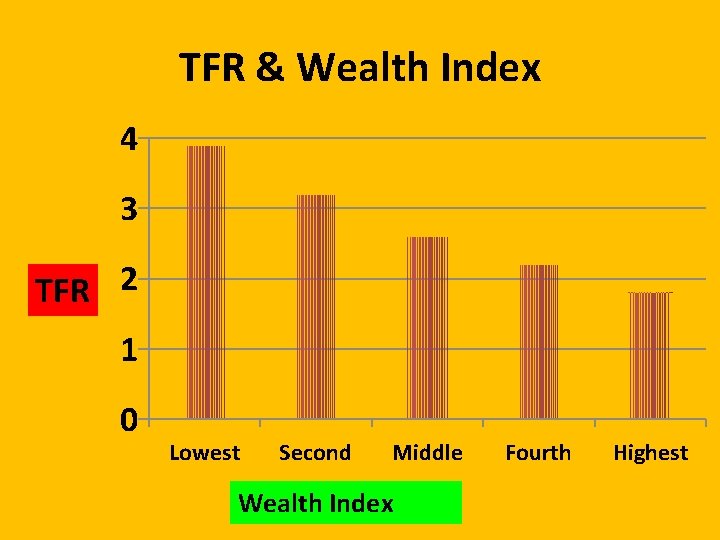 TFR & Wealth Index 4 3 TFR 2 1 0 Lowest Second Middle Wealth