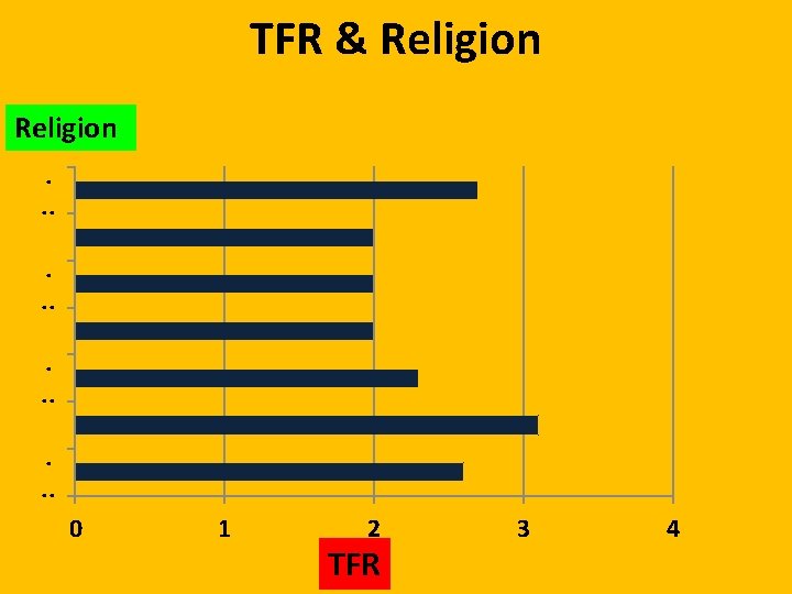 TFR & Religion. . . 0 1 2 TFR 3 4 