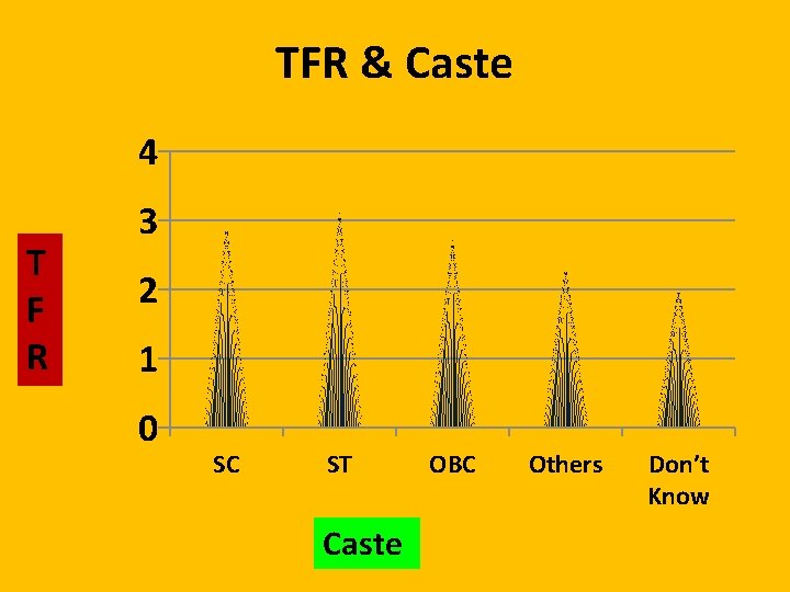 TFR & Caste 4 T F R 3 2 1 0 SC ST Caste
