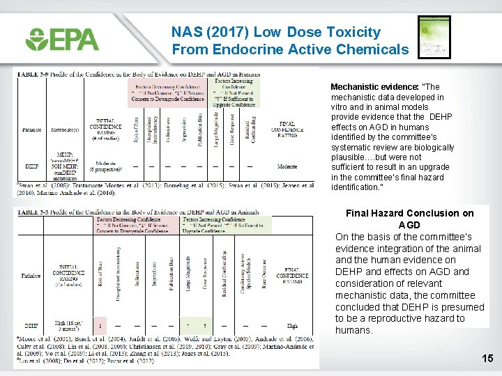 NAS (2017) Low Dose Toxicity From Endocrine Active Chemicals Mechanistic evidence: “The mechanistic data