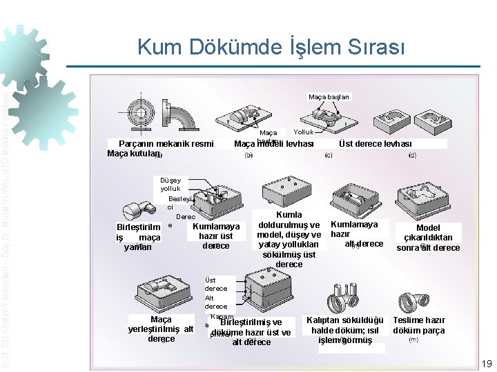 EUT 231 Üretim Yöntemleri – Doç. Dr. Murat VURAL (İTÜ Makina Fakültesi) Kum Dökümde