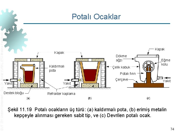EUT 231 Üretim Yöntemleri – Doç. Dr. Murat VURAL (İTÜ Makina Fakültesi) Potalı Ocaklar