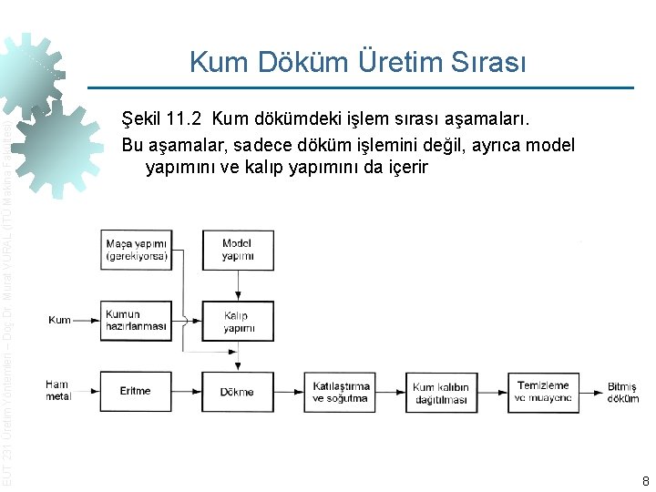 EUT 231 Üretim Yöntemleri – Doç. Dr. Murat VURAL (İTÜ Makina Fakültesi) Kum Döküm