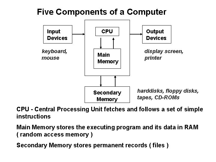 Five Components of a Computer Input Devices keyboard, mouse CPU Main Memory Secondary Memory