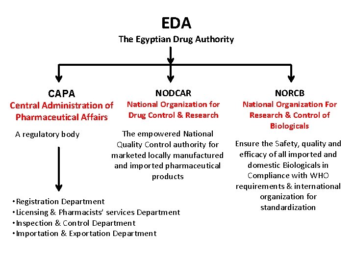 EDA The Egyptian Drug Authority CAPA Central Administration of Pharmaceutical Affairs A regulatory body EDA The Egyptian Drug Authority CAPA Central Administration of Pharmaceutical Affairs A regulatory body