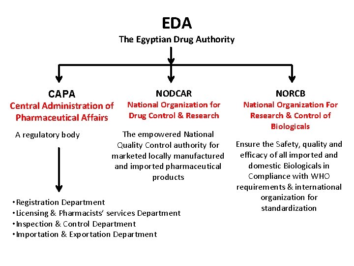 EDA The Egyptian Drug Authority CAPA Central Administration of Pharmaceutical Affairs A regulatory body