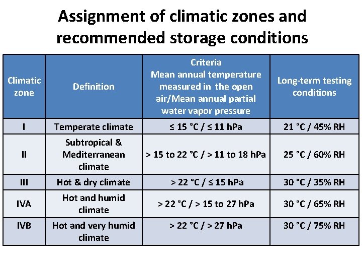 Assignment of climatic zones and recommended storage conditions Climatic zone Definition Criteria Mean annual