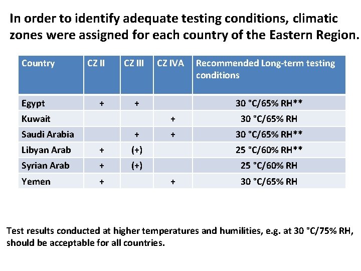 In order to identify adequate testing conditions, climatic zones were assigned for each country