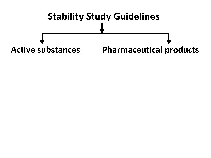 Stability Study Guidelines Active substances Pharmaceutical products 