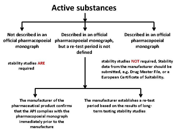 Active substances Not described in an Described in an official pharmacopoeial monograph, monograph but Active substances Not described in an Described in an official pharmacopoeial monograph, monograph but