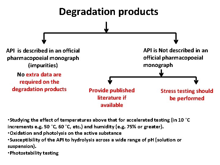 Degradation products API is described in an official pharmacopoeial monograph (impurities) No extra data Degradation products API is described in an official pharmacopoeial monograph (impurities) No extra data