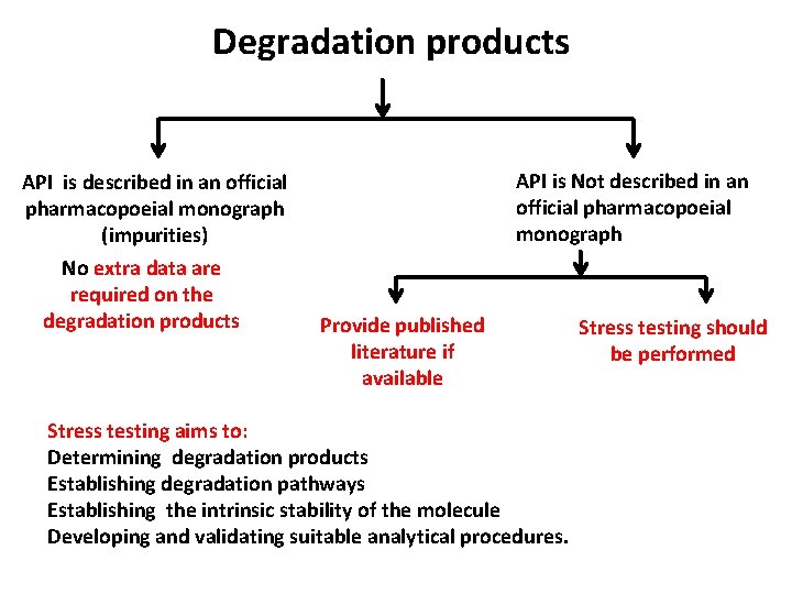 Degradation products API is described in an official pharmacopoeial monograph (impurities) No extra data Degradation products API is described in an official pharmacopoeial monograph (impurities) No extra data
