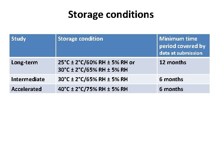 Storage conditions Study Storage condition Minimum time period covered by data at submission Long-term