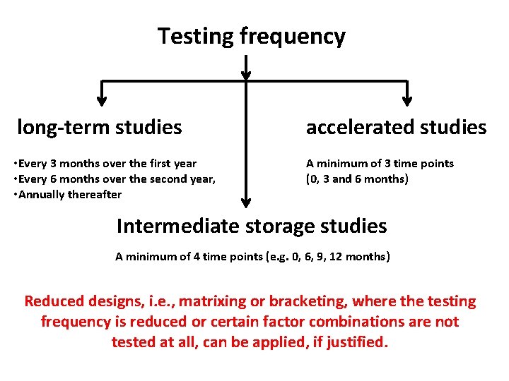 Testing frequency long-term studies accelerated studies • Every 3 months over the first year Testing frequency long-term studies accelerated studies • Every 3 months over the first year