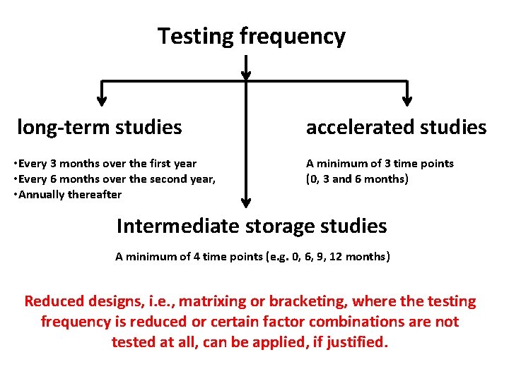 Testing frequency long-term studies accelerated studies • Every 3 months over the first year